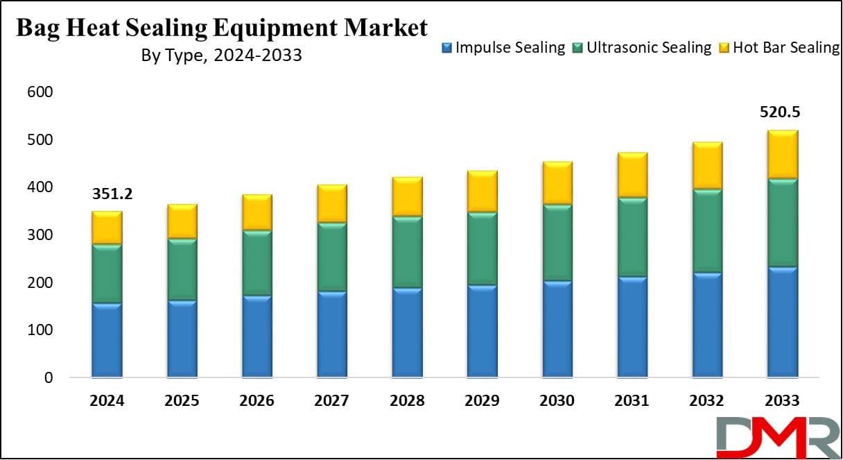 Photo shared by Anna Swanigan: According to Dimension Market Research, the Bag Heat Sealing Equipment Market is expanding as manufa