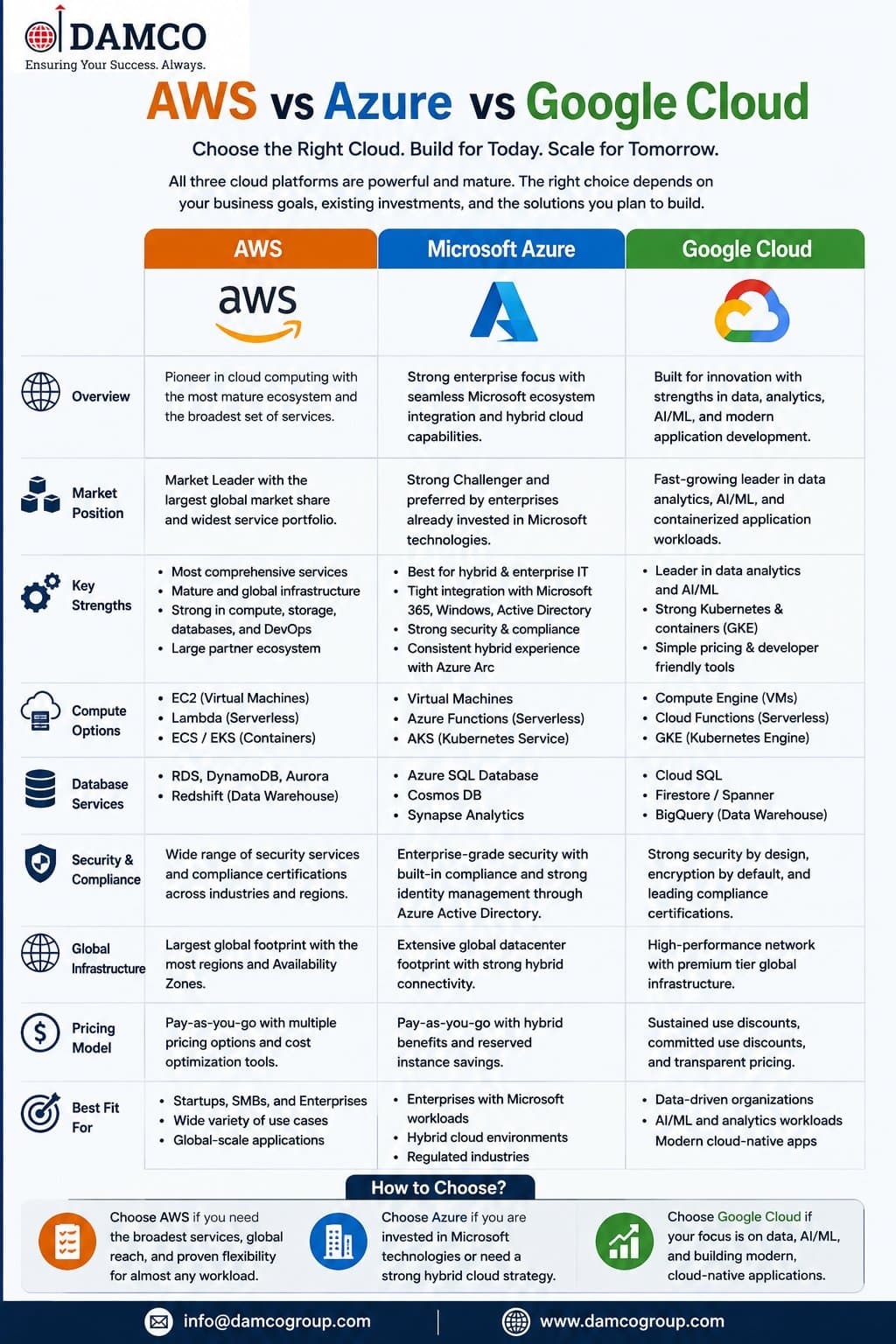 Photo shared by Elena Mia: AWS vs Azure vs Google Cloud: Key Differences, Strengths & Use Cases
Compare AWS, Microsoft Azure, 