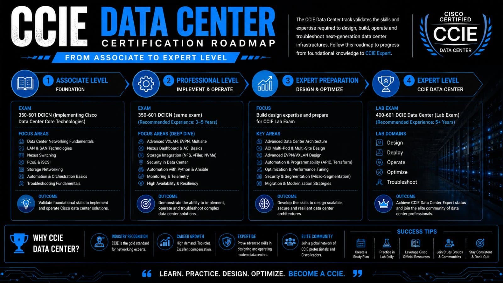 Photo shared by Nitizsharma: Join our CCIE Data Center Training in Hyderabad and master Cisco ACI, Nexus, and UCS technologies th