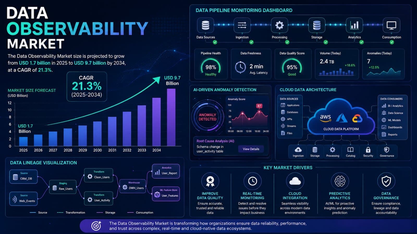 Photo shared by James: Market Overview

According to Dimension Market Research, the Global Data Observability Market is p