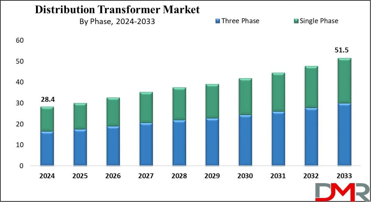 Photo shared by Anna Swanigan: Market Snapshot
The global Distribution Transformer Market was valued at USD 28.4 billion in 2024.