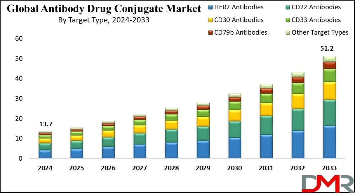 Photo shared by James: Market Overview

According to Dimension Market Research, the Global Antibody Drug Conjugates Marke