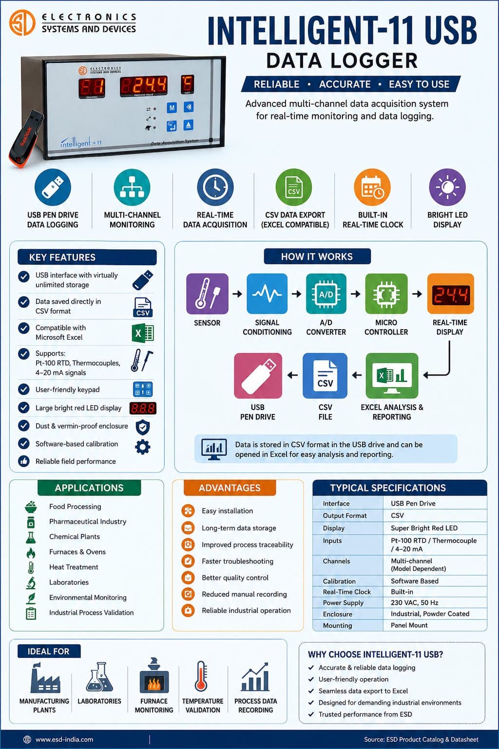 Photo shared by ESD-India: ESD Intelligent-11 USB Data Logger by Electronics Systems and Devices (ESD) is a reliable multi-chan
