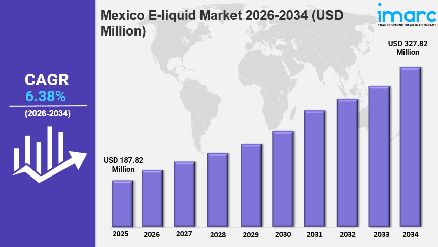 Photo shared by Nitin Sharma: IMARC Group has recently released a new research study titled "Mexico E-Liquid Market Report by Flav