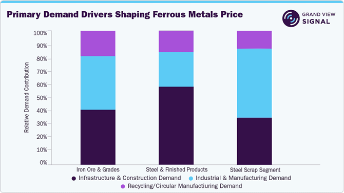 Photo shared by Georgie Bill: Ferrous metals pricing intelligence recorded mixed but gradually balanced conditions in August 2026.