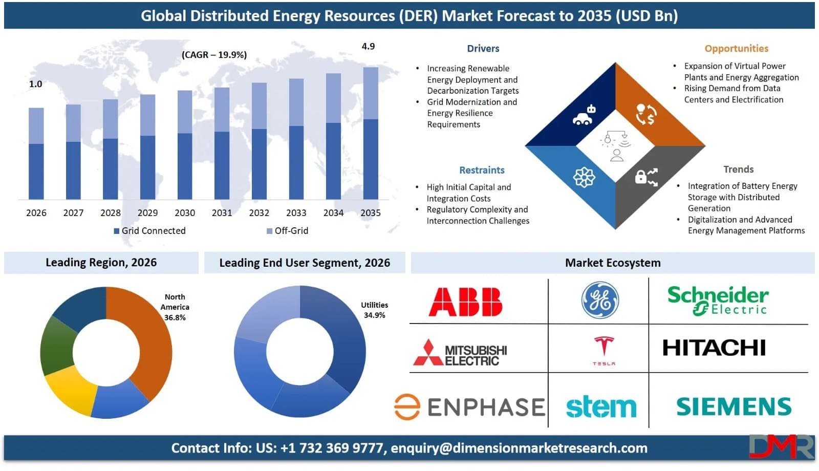 Photo shared by Anna Swanigan: The Distributed Energy Resources Market is expanding rapidly as utilities, businesses, and consumers