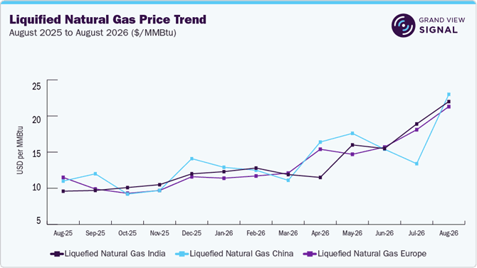 Photo shared by Georgie Bill: Energy pricing intelligence recorded highly volatile movements during August 2026, driven by Middle 