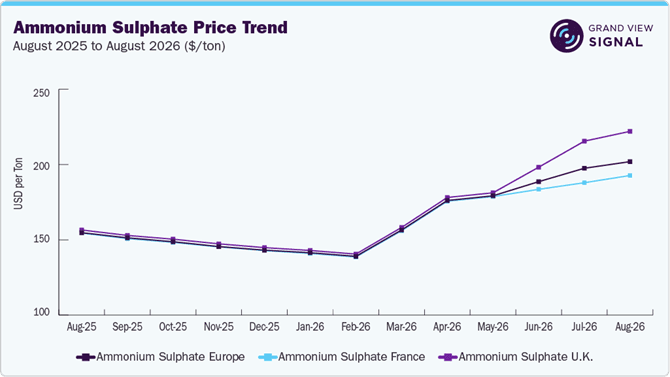 Photo shared by Georgie Bill: Fertilizers pricing intelligence recorded flat to softer movements in China during August 2026, whil