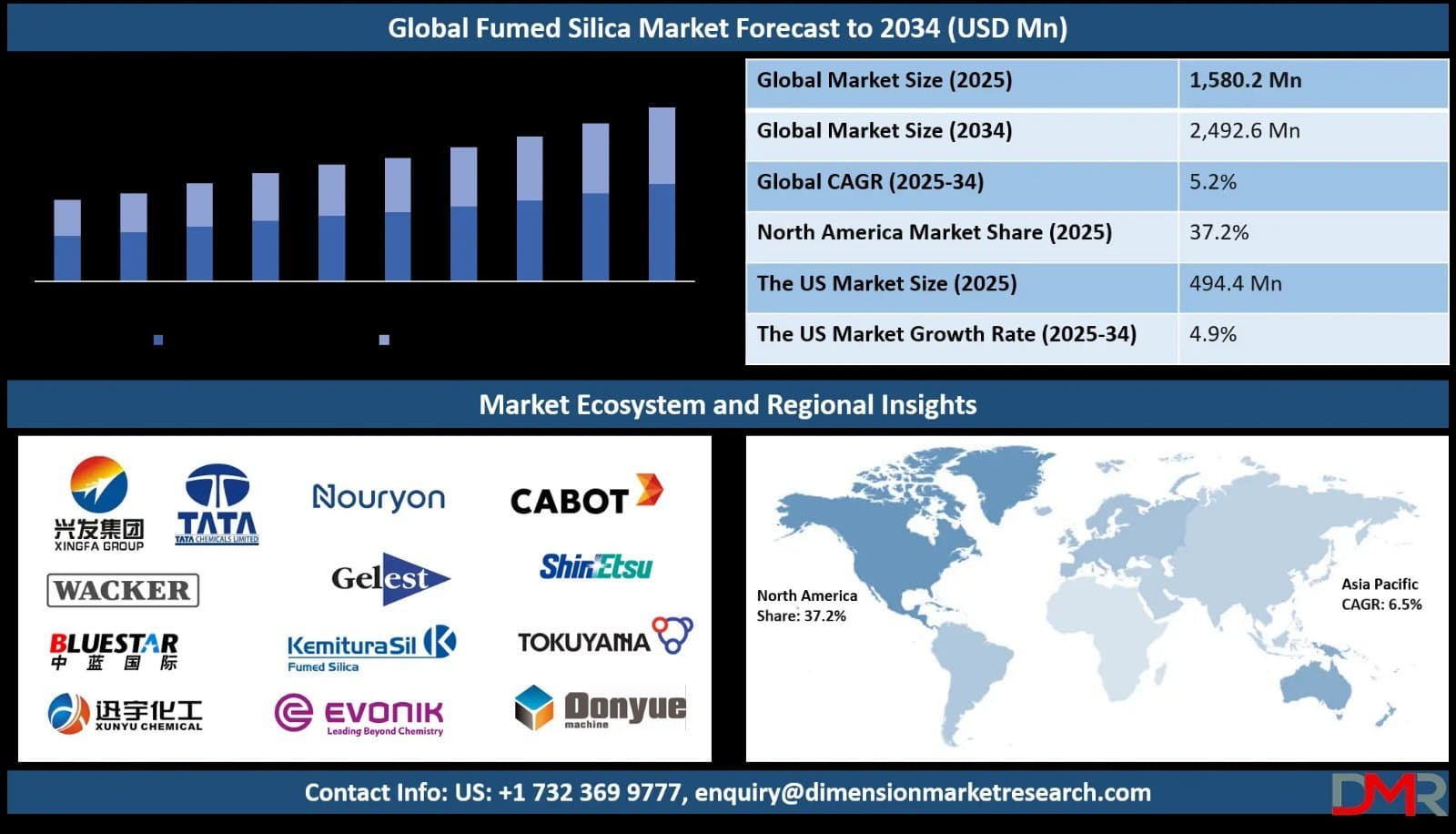 Photo shared by Anna Swanigan: According to Dimension Market Research, the Fumed Silica Market is gaining importance across a wide 