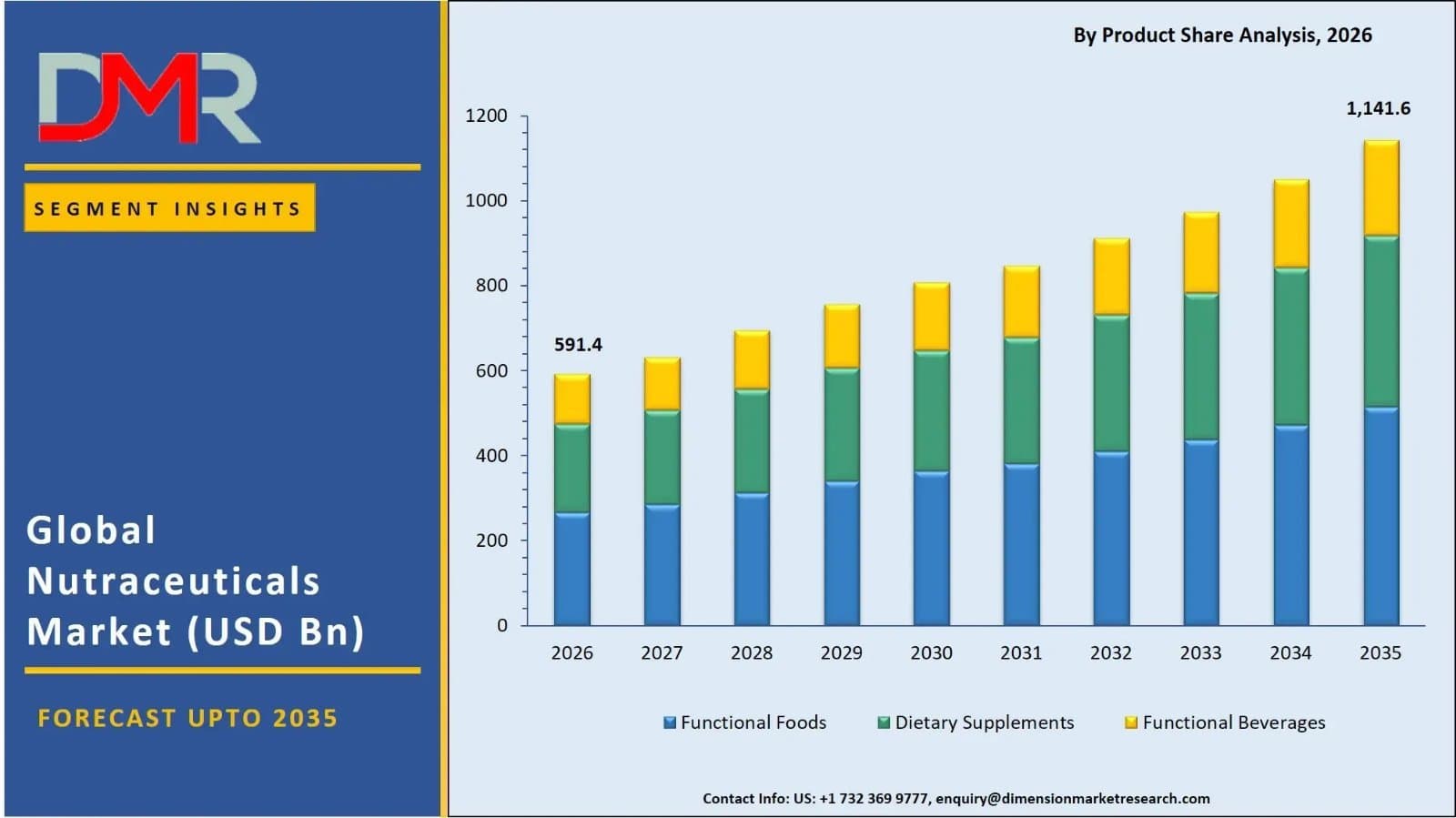 Photo shared by James: Market Overview

According to Dimension Market Research, the Global Nutraceuticals Market size is 