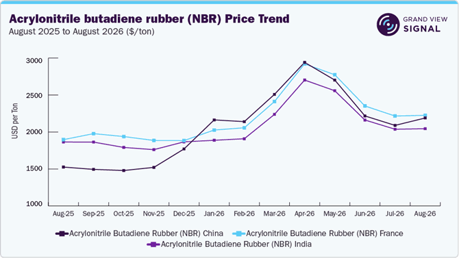 Photo shared by Georgie Bill: Rubber pricing intelligence recorded stable movement during August 2026. Natural rubber weakened ear