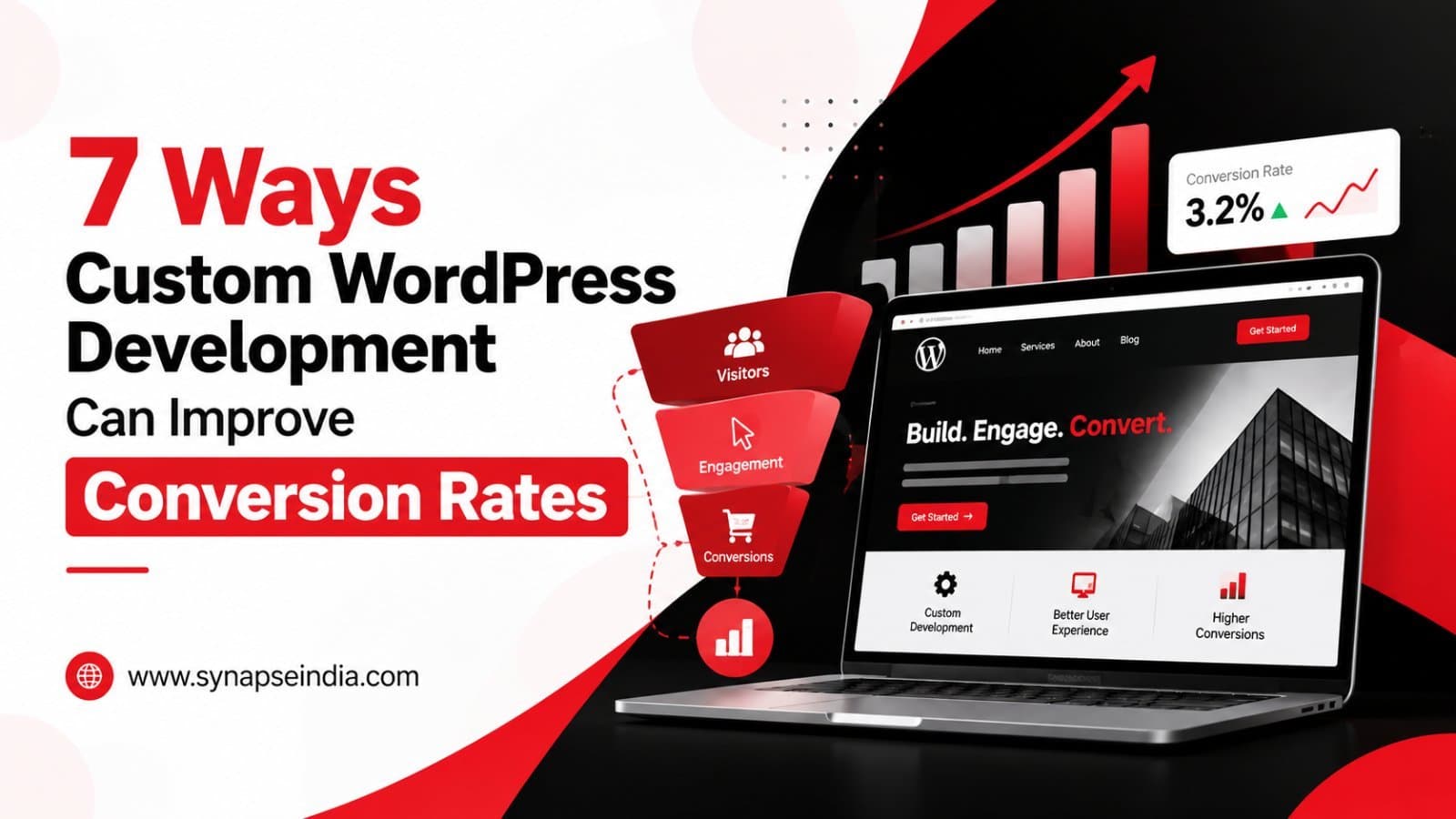 Photo shared by SynapseIndia: More traffic doesn’t always mean more conversions. Custom WordPress Development can improve page spe