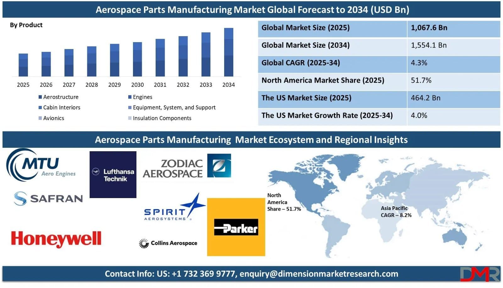 Photo shared by Anna Swanigan: Market Overview
The Aerospace Parts Manufacturing Market includes the production of advanced aircra