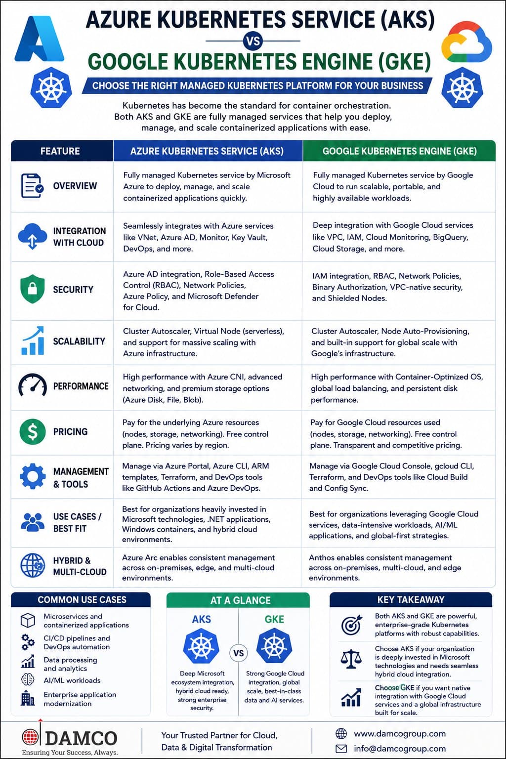 Photo shared by Elena Mia: Azure Kubernetes Service (AKS) vs Google Kubernetes Engine (GKE): A Complete Comparison for Enterpri