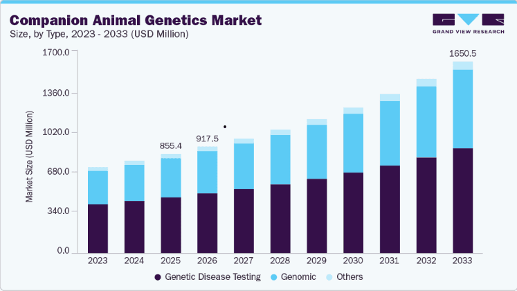 Photo shared by Rutuja: Companion Animal Genetics Market: Industry Trends, Growth Analysis & Forecast to 2033
Companion A