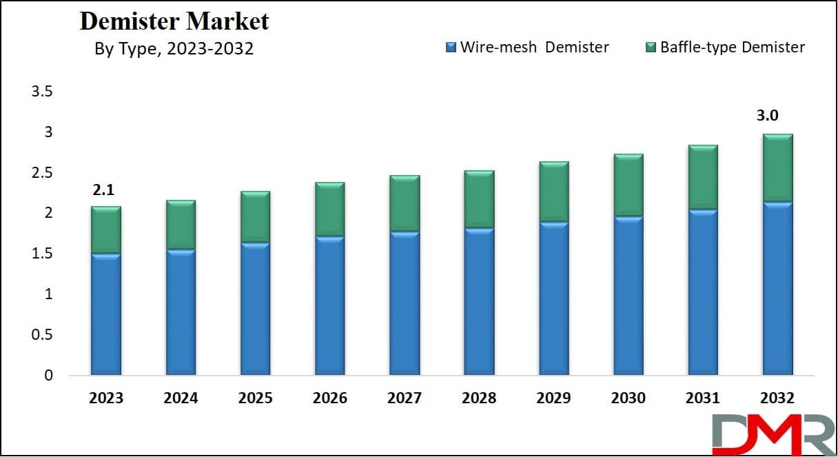 Photo shared by Anna Swanigan: Market Overview
The global Demister Market represents an important segment supporting industrial ga