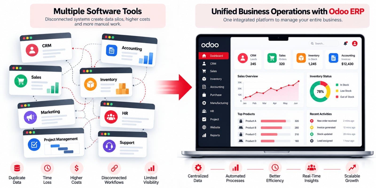 Photo shared by SynapseIndia: Managing sales, accounting, inventory, HR, and customer data across multiple applications can slow d