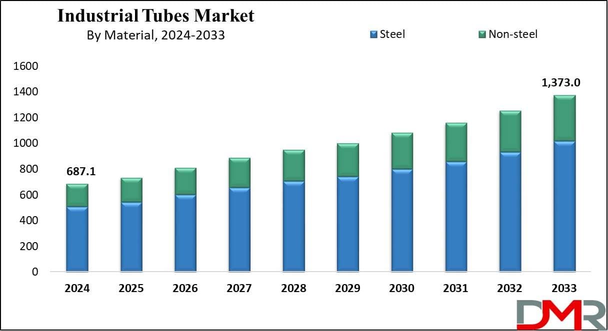 Photo shared by Anna Swanigan: Market Overview
Industrial tubes are hollow cylindrical products used for transporting fluids, prov