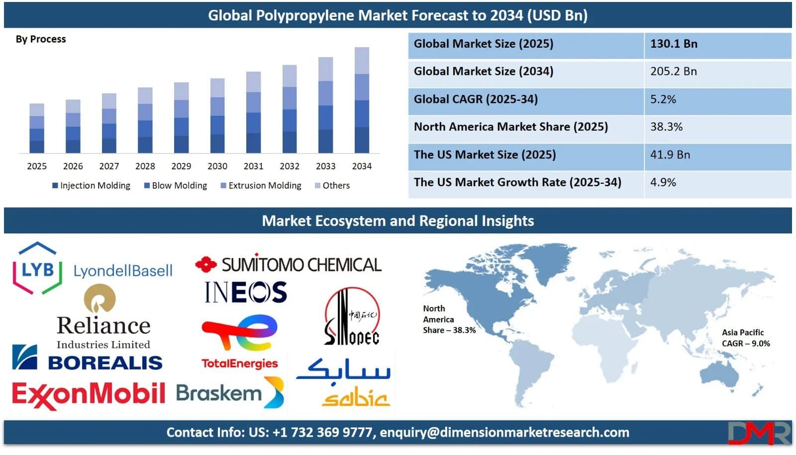 Photo shared by Anna Swanigan: Market Overview
Polypropylene is a versatile, lightweight, and durable thermoplastic widely used ac