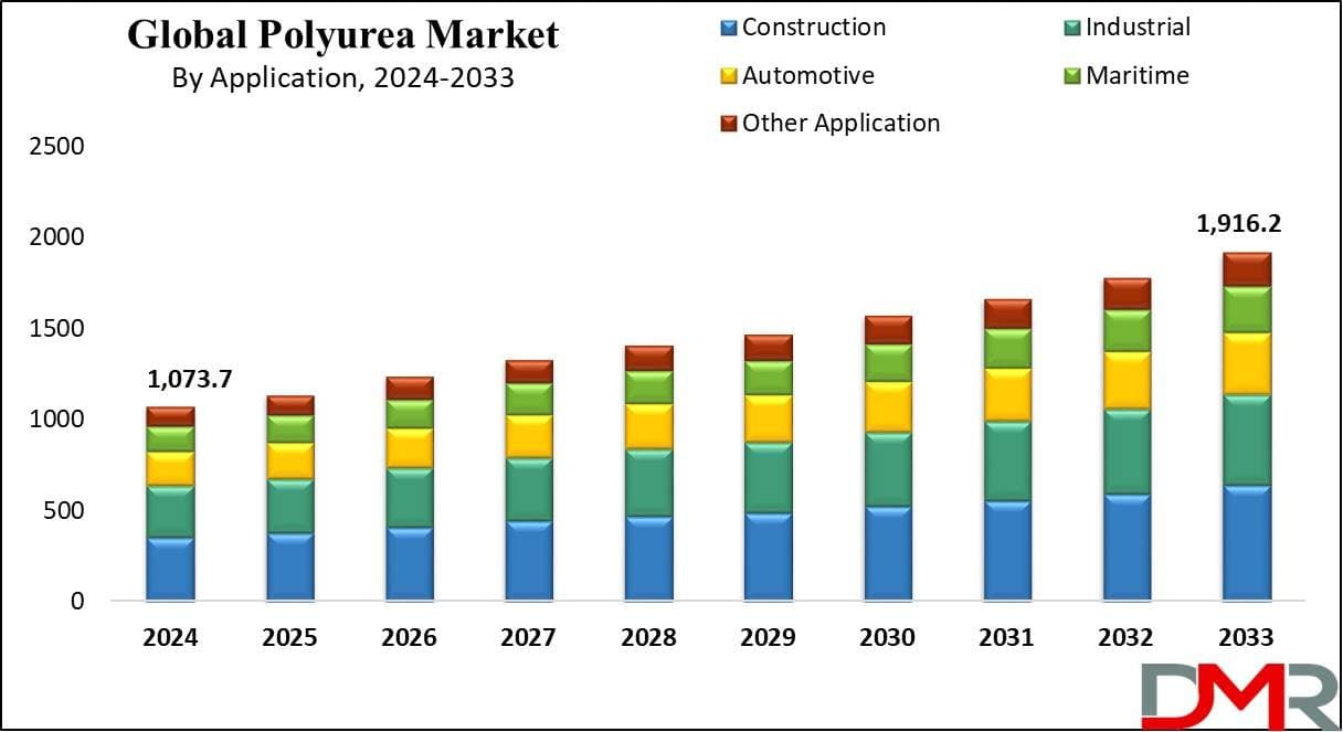Photo shared by Anna Swanigan: Market Overview
The global Polyurea Market is expanding as demand rises for durable protective coat