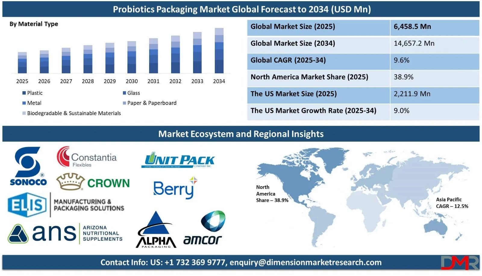 Photo shared by Anna Swanigan: Market Snapshot
Global Probiotics Packaging Market valued at USD 6,458.5 million in 2025 and projec