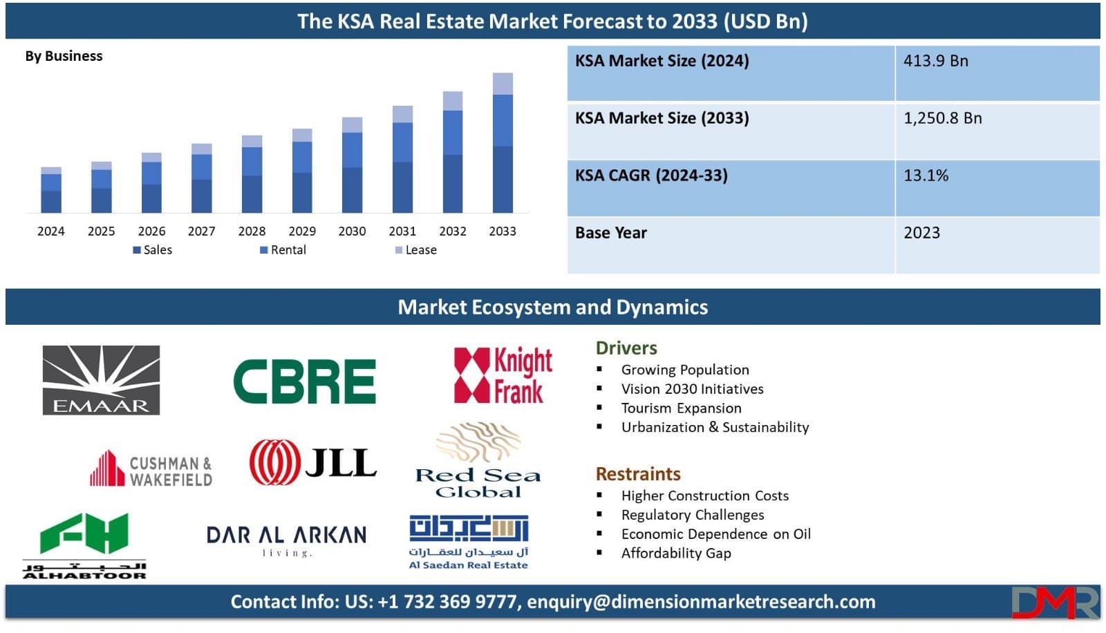 Photo shared by Anna Swanigan: Market Overview
The Saudi Arabia Real Estate Market is a major contributor to the Kingdom’s economi