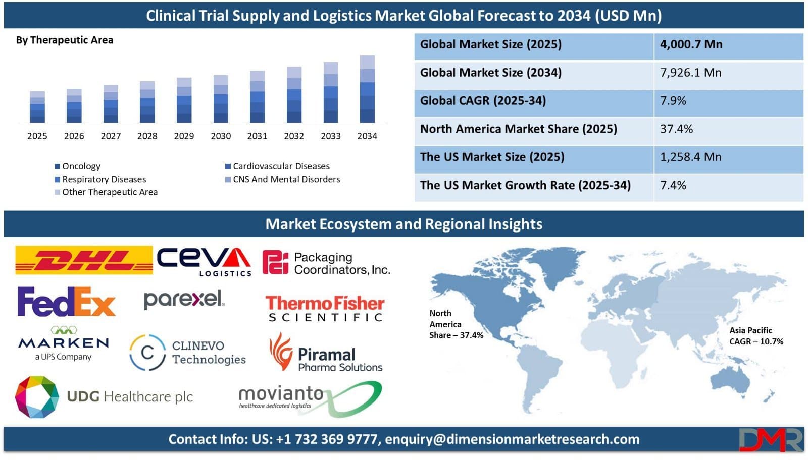 Photo shared by James: Clinical Trial Supply and Logistics Market Size is expected to be valued at USD 4,000.7 Mn in 2025,