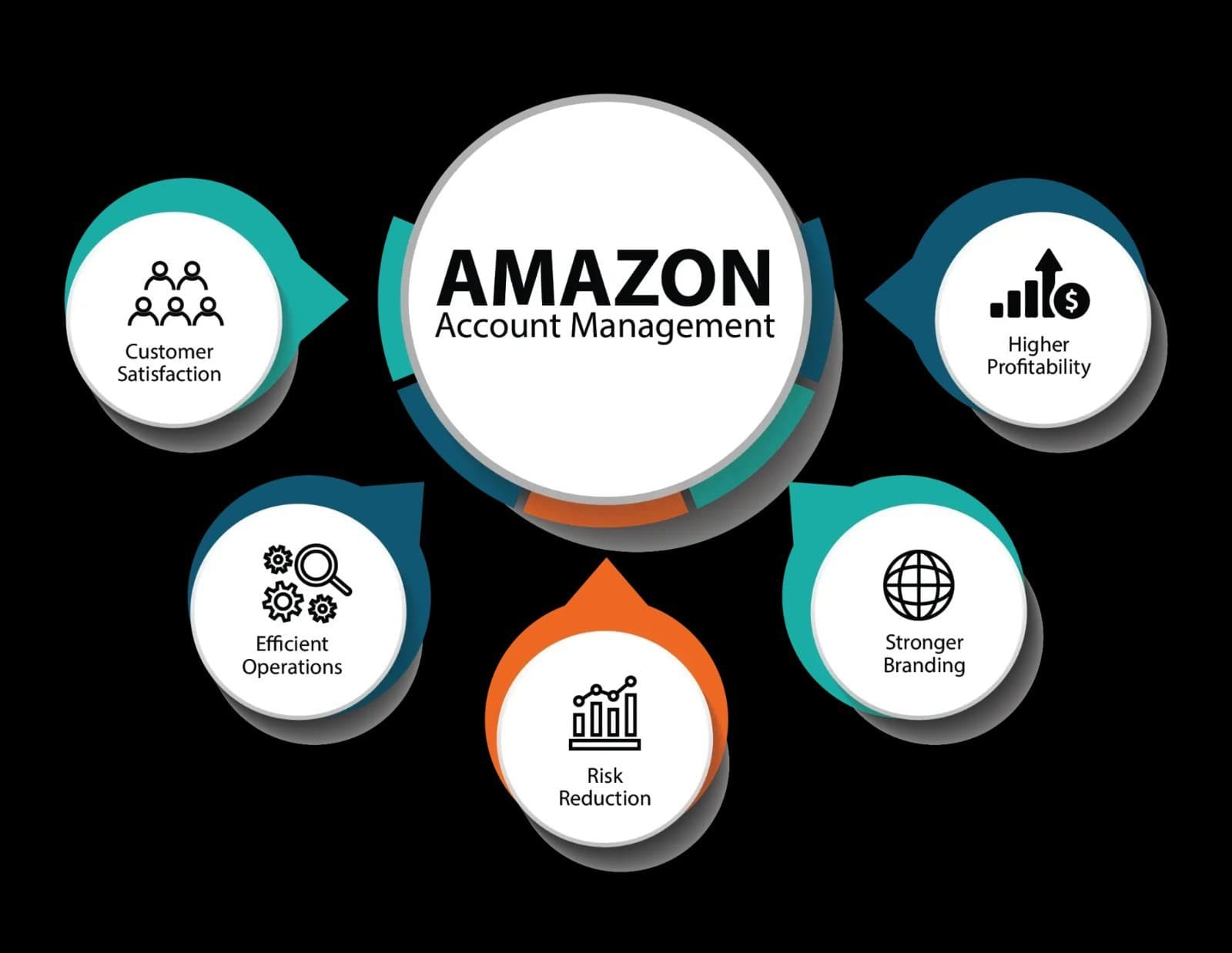 Photo shared by amazon account management agency: Amazon Account Management Agency: Helping Brands Grow and Succeed on Amazon
Selling on Amazon off