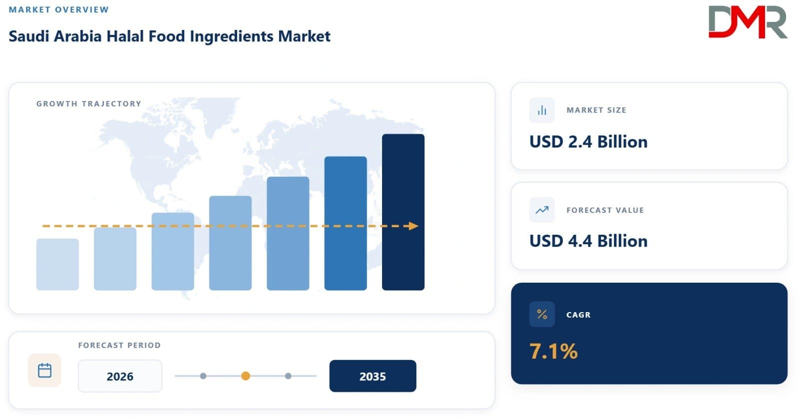 Photo shared by James: Market Overview
According to Dimension Market Research, the Saudi Arabia Halal Food Ingredients M