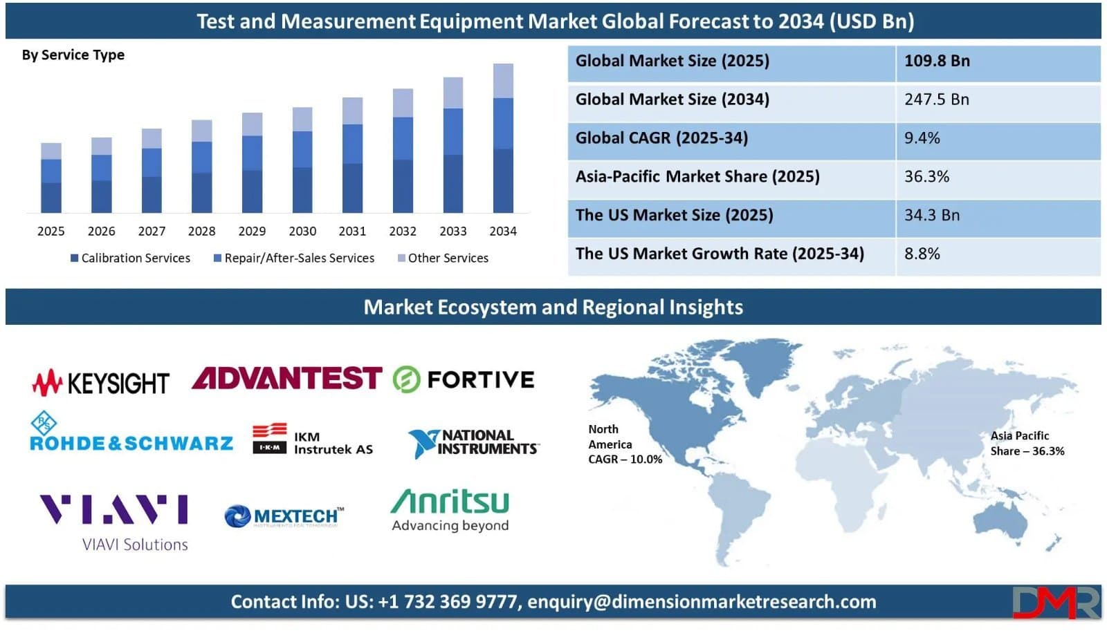 Photo shared by Anna Swanigan: According to Dimension Market Research, the Test and Measurement Equipment Market is expanding as in