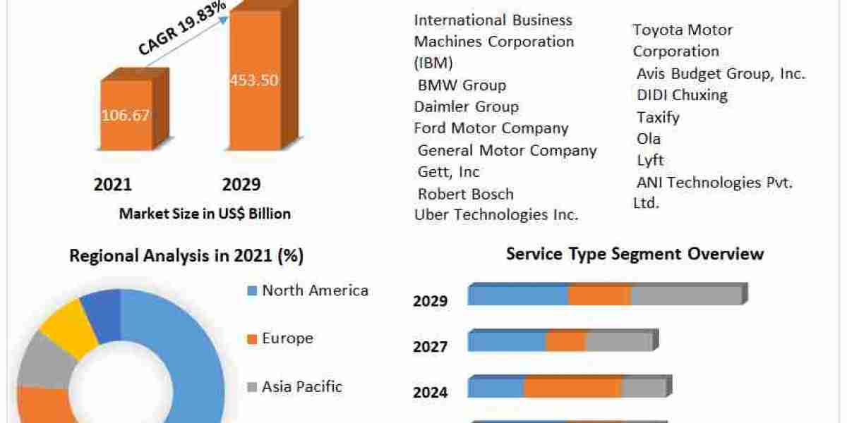On Demand Transportation Market Global Trends, Industry Size, Future Estimation and Forecast 2029