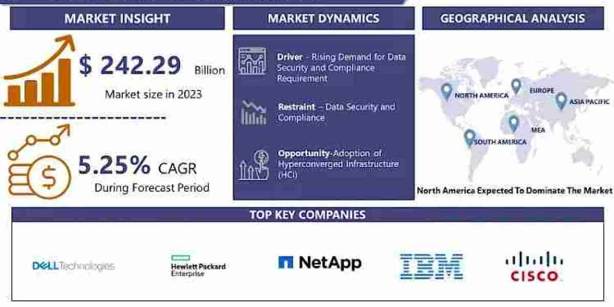 Enterprise Storage Systems Market Industry Revenue, Advancement Strategy and Geographical Market Performance And Forecas