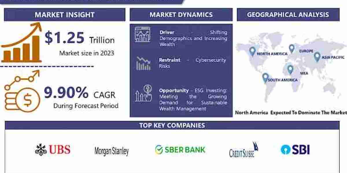 Wealth Management Market Size To Touch USD 2,940.22 Billion, At A 9.90% CAGR By 2032