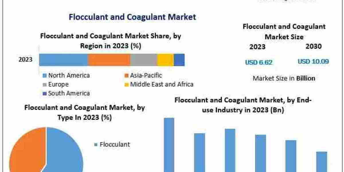 Flocculant and Coagulant Market Key Finding, Latest Trends Analysis, Progression Status, Revenue and Forecast to  2024-2
