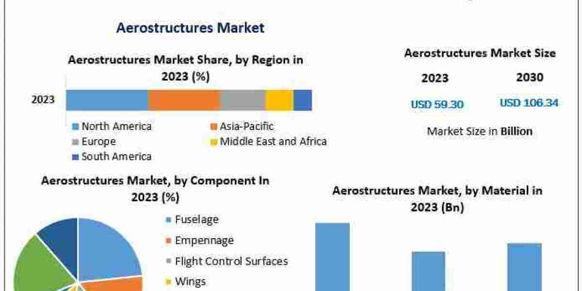 Aerostructures Market Growth Drivers | Top Company Profiles | Regional Estimates