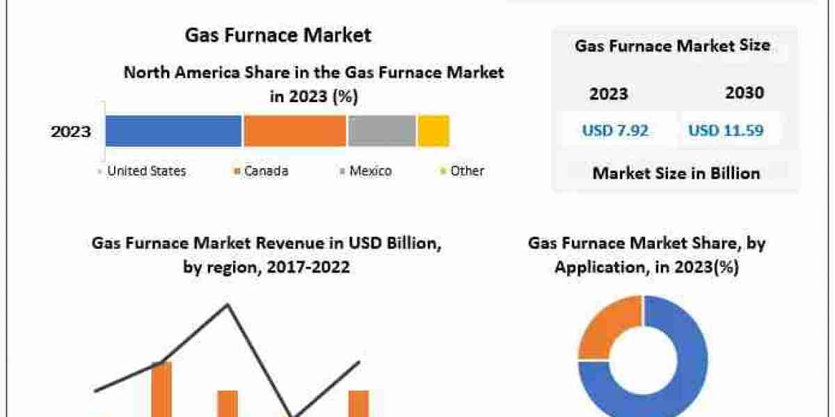 Gas Furnace Market Future Growth, Competitive Analysis and Forecast 2024-2030