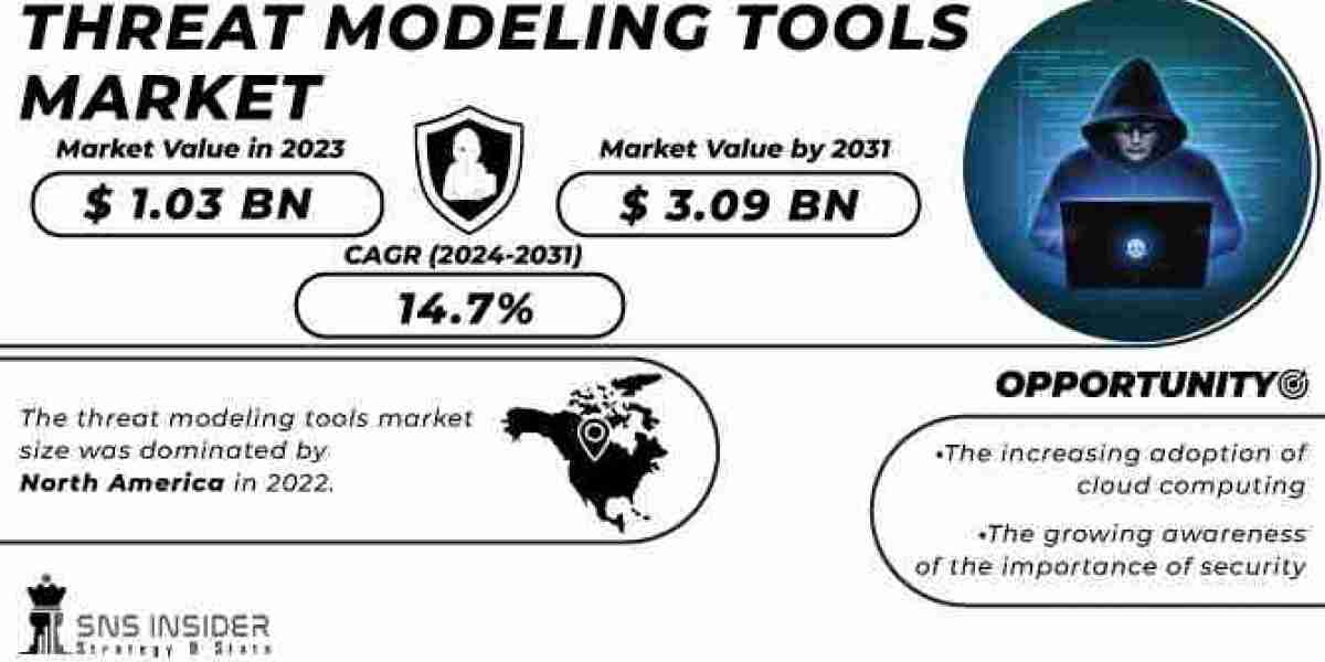Threat Modeling Tools Market : Analyzing the Industry's Growth and Challenges