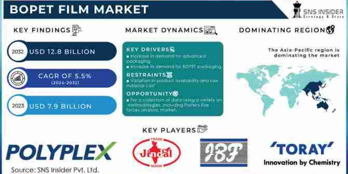 BOPET Film Market SWOT Analysis and Business Insights Report 2024-2031