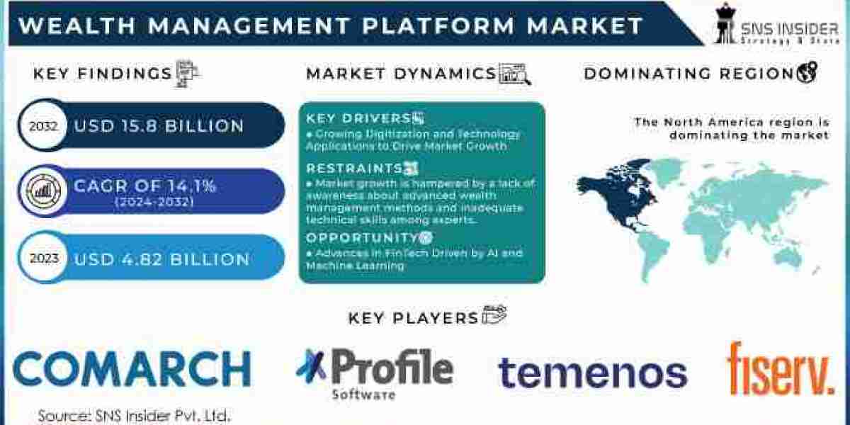 Wealth Management Platform Market  : A Look at the Industry's Current Status and Future Outlook
