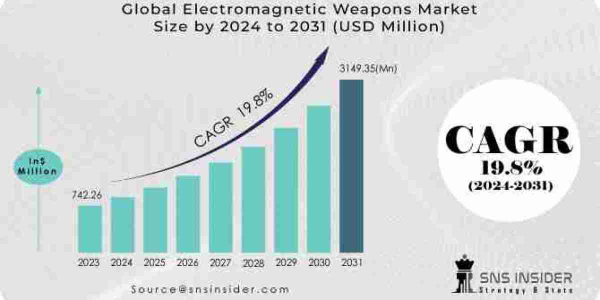 Electromagnetic Weapons Market Size, Predicting Share and Scope for 2024-2031