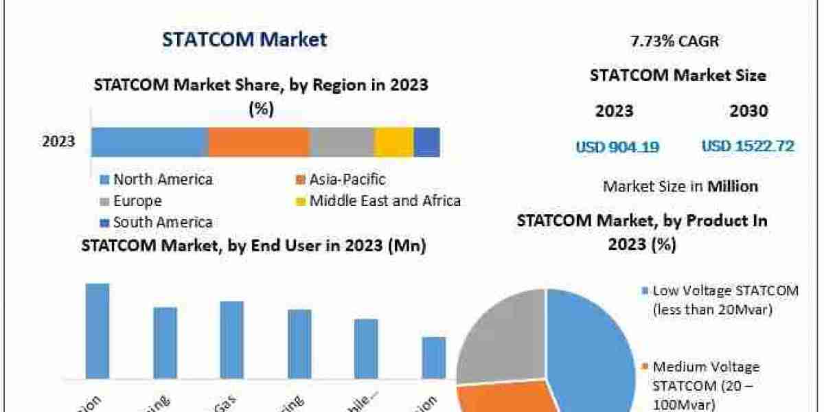 STATCOM Market Key technologies 2029