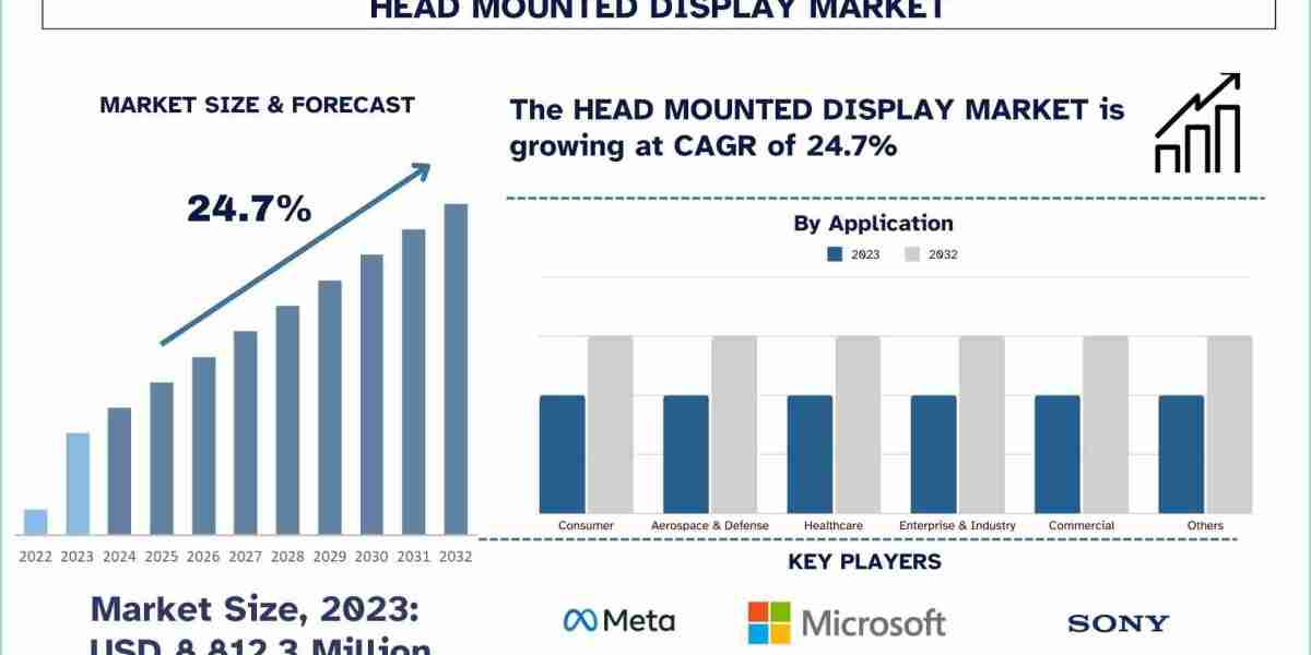 Head Mounted Display Market Share, Trends, Size and Research Report 2032