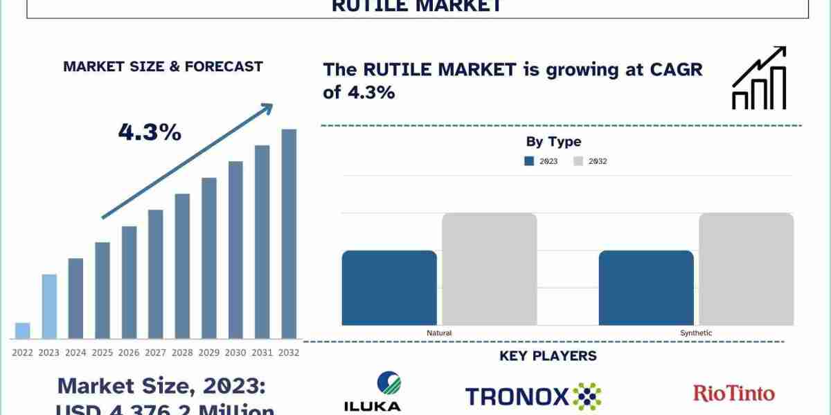 Rutile Market Share, Trends, Size and Research Report 2032