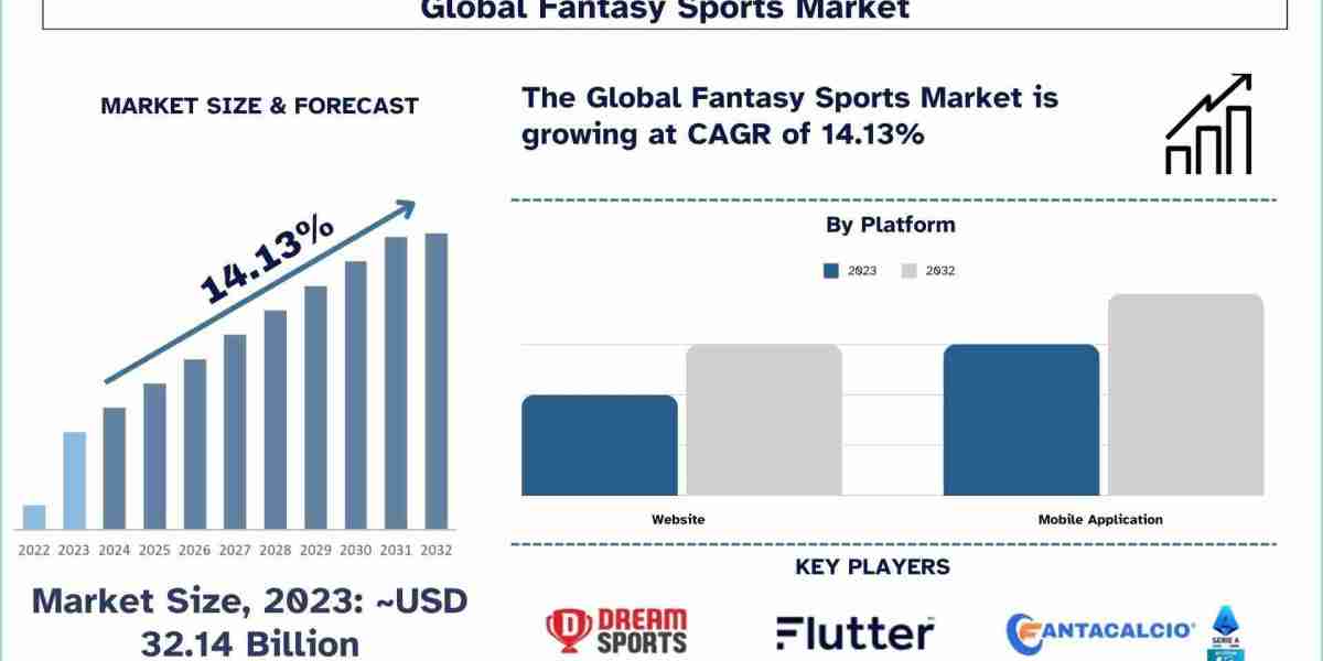 Fantasy Sports Market Size, Share, Trends, Forecast and Research Reports 2032