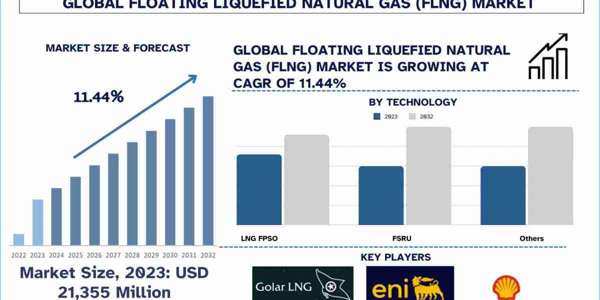 Floating Liquefied Natural Gas (FLNG) Market Share, Trends and Research Report 2032