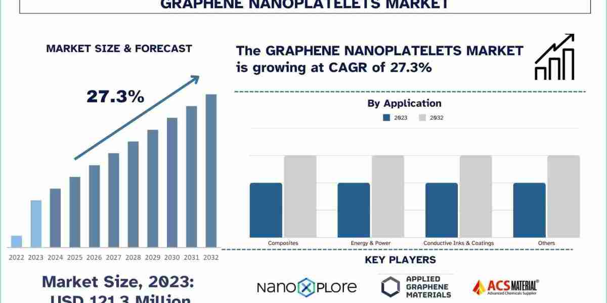 Graphene Nanoplatelets Market Share, Size, Trends and Research Report 2032