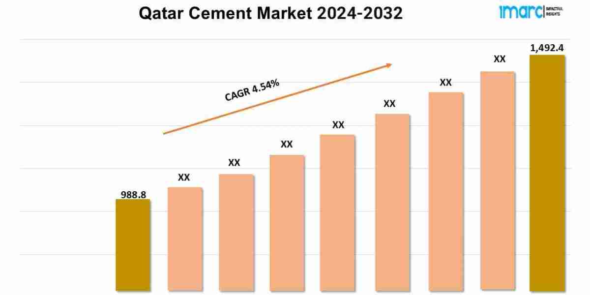 Qatar Cement Market Growth 2024, Industry Trends, Demand and Analysis Report By 2032