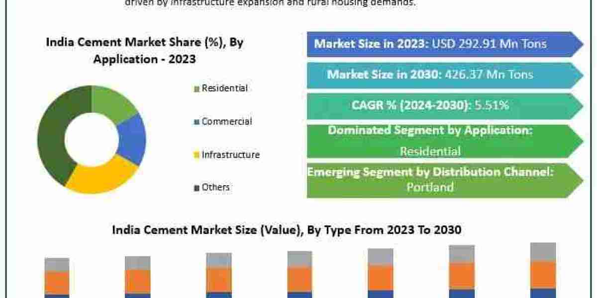 India Cement Market by Manufacturers, Regions, Type and Application, Forecast-2030