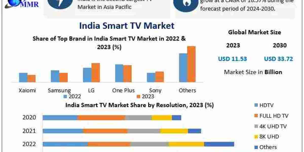 India Smart TV Market Booms as Demand for Streaming Rises