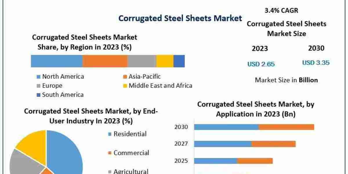 Corrugated Steel Sheets Market Investment Opportunities, Future Trends, Business Demand and Growth Forecast 2030